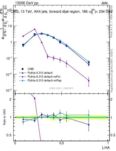 Plot of j.lha in 13000 GeV pp collisions