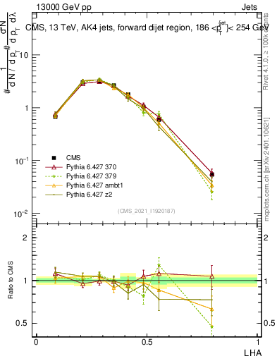 Plot of j.lha in 13000 GeV pp collisions