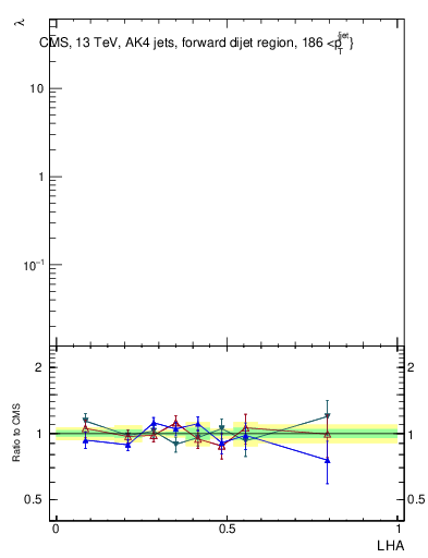 Plot of j.lha in 13000 GeV pp collisions