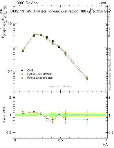 Plot of j.lha in 13000 GeV pp collisions