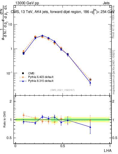 Plot of j.lha in 13000 GeV pp collisions