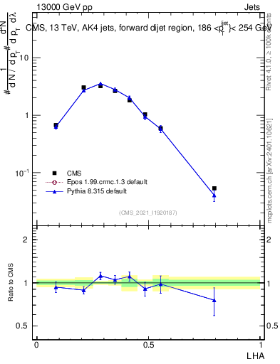 Plot of j.lha in 13000 GeV pp collisions