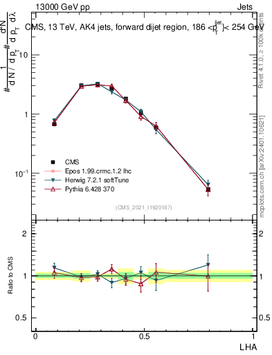Plot of j.lha in 13000 GeV pp collisions
