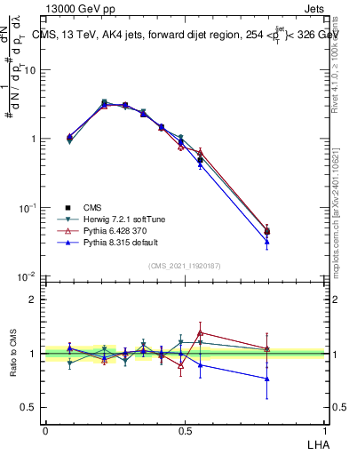 Plot of j.lha in 13000 GeV pp collisions