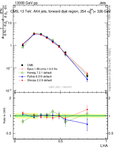 Plot of j.lha in 13000 GeV pp collisions
