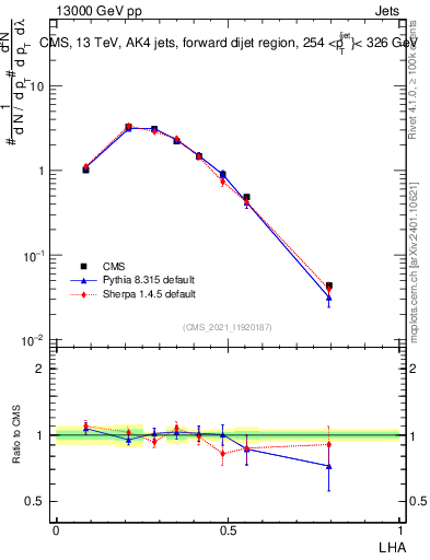 Plot of j.lha in 13000 GeV pp collisions