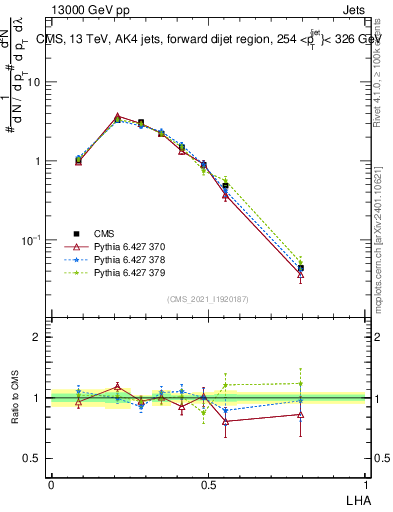 Plot of j.lha in 13000 GeV pp collisions