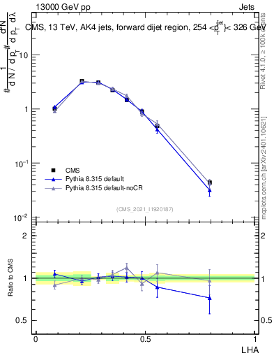Plot of j.lha in 13000 GeV pp collisions