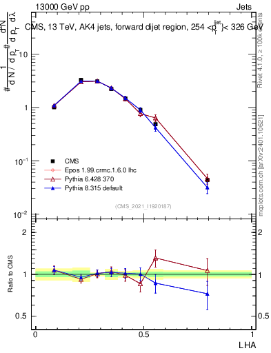 Plot of j.lha in 13000 GeV pp collisions