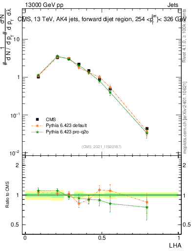 Plot of j.lha in 13000 GeV pp collisions