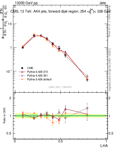 Plot of j.lha in 13000 GeV pp collisions