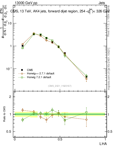 Plot of j.lha in 13000 GeV pp collisions