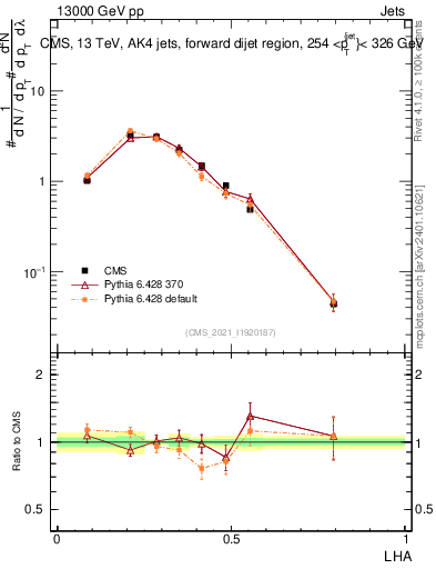 Plot of j.lha in 13000 GeV pp collisions