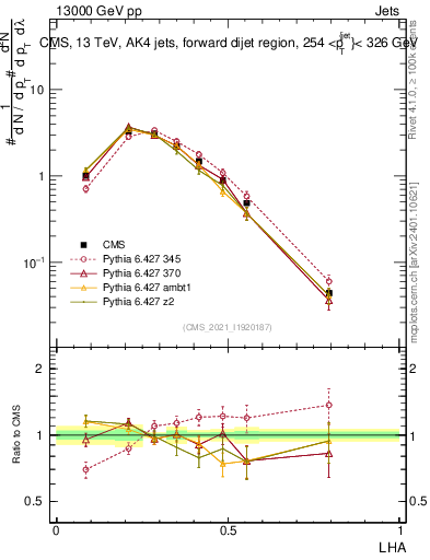 Plot of j.lha in 13000 GeV pp collisions