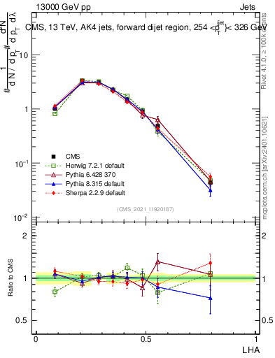 Plot of j.lha in 13000 GeV pp collisions