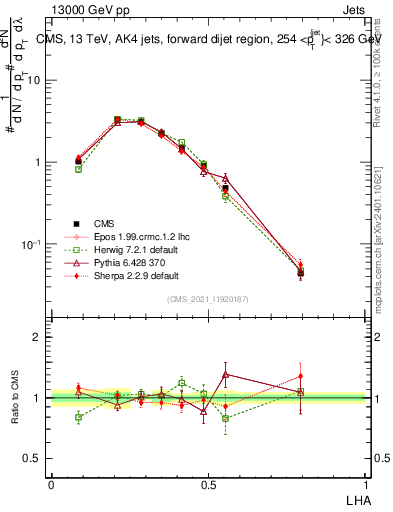 Plot of j.lha in 13000 GeV pp collisions