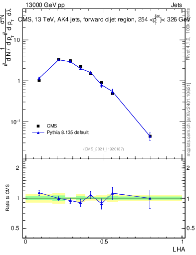 Plot of j.lha in 13000 GeV pp collisions