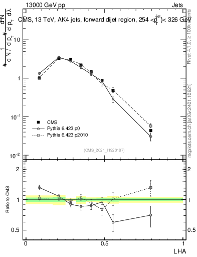 Plot of j.lha in 13000 GeV pp collisions