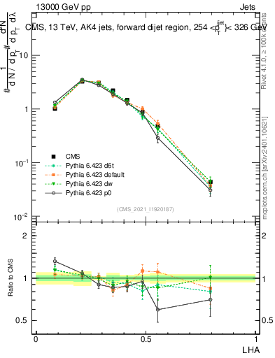 Plot of j.lha in 13000 GeV pp collisions