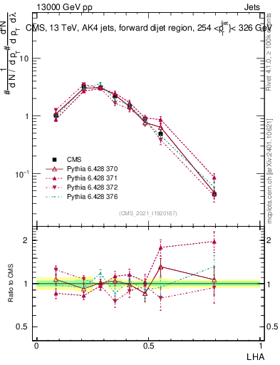 Plot of j.lha in 13000 GeV pp collisions