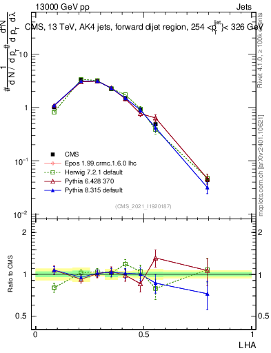 Plot of j.lha in 13000 GeV pp collisions