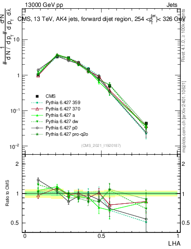 Plot of j.lha in 13000 GeV pp collisions