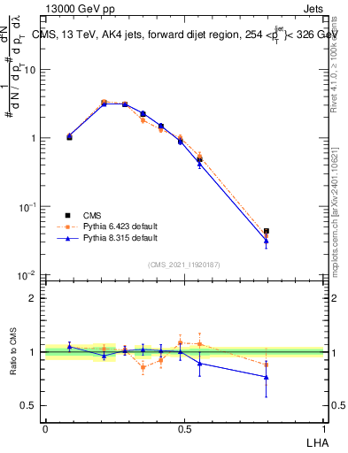 Plot of j.lha in 13000 GeV pp collisions