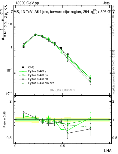 Plot of j.lha in 13000 GeV pp collisions