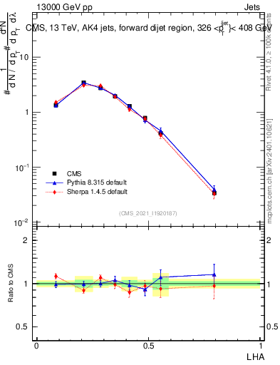 Plot of j.lha in 13000 GeV pp collisions