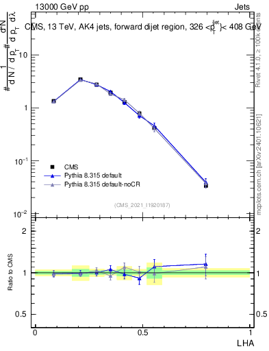 Plot of j.lha in 13000 GeV pp collisions