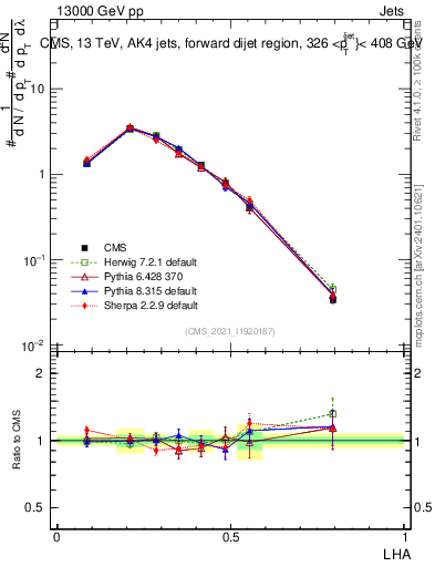 Plot of j.lha in 13000 GeV pp collisions