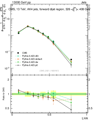 Plot of j.lha in 13000 GeV pp collisions