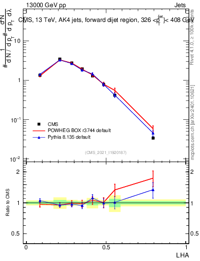Plot of j.lha in 13000 GeV pp collisions