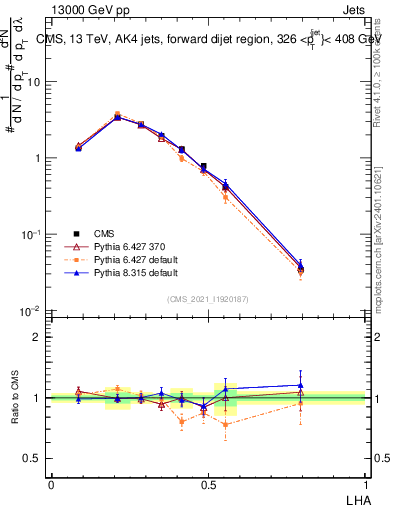 Plot of j.lha in 13000 GeV pp collisions