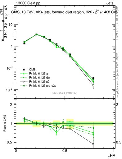 Plot of j.lha in 13000 GeV pp collisions