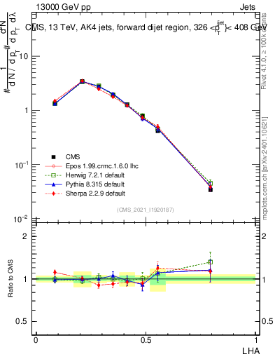 Plot of j.lha in 13000 GeV pp collisions