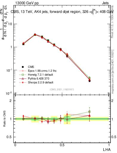 Plot of j.lha in 13000 GeV pp collisions
