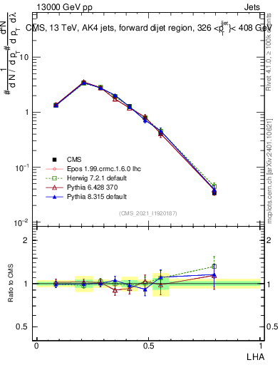 Plot of j.lha in 13000 GeV pp collisions