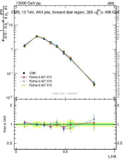 Plot of j.lha in 13000 GeV pp collisions