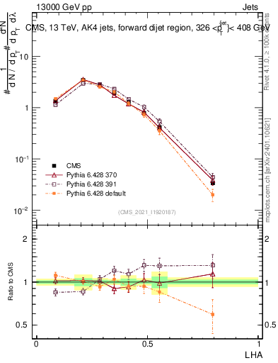 Plot of j.lha in 13000 GeV pp collisions