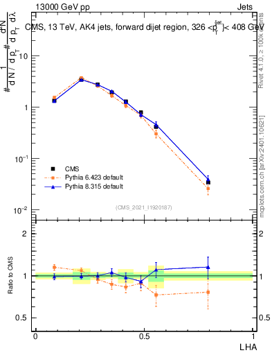 Plot of j.lha in 13000 GeV pp collisions