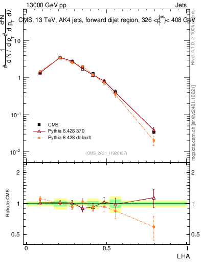 Plot of j.lha in 13000 GeV pp collisions