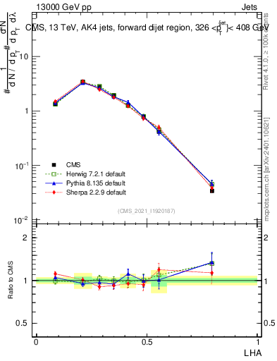 Plot of j.lha in 13000 GeV pp collisions