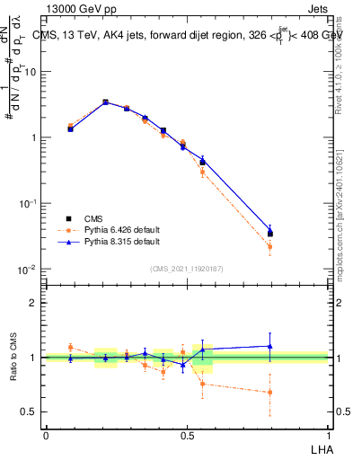 Plot of j.lha in 13000 GeV pp collisions