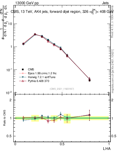 Plot of j.lha in 13000 GeV pp collisions