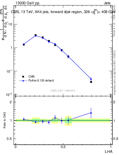 Plot of j.lha in 13000 GeV pp collisions