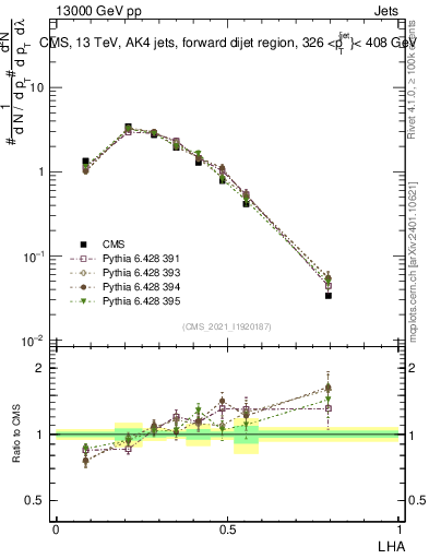 Plot of j.lha in 13000 GeV pp collisions