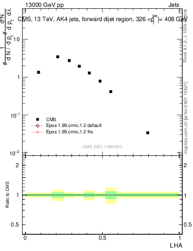 Plot of j.lha in 13000 GeV pp collisions