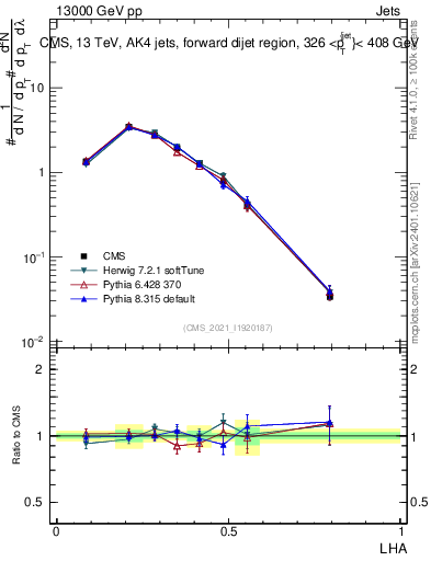 Plot of j.lha in 13000 GeV pp collisions