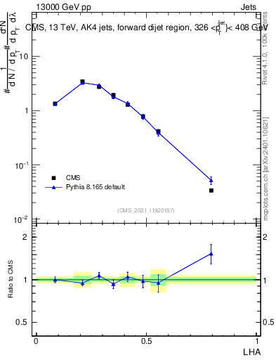 Plot of j.lha in 13000 GeV pp collisions